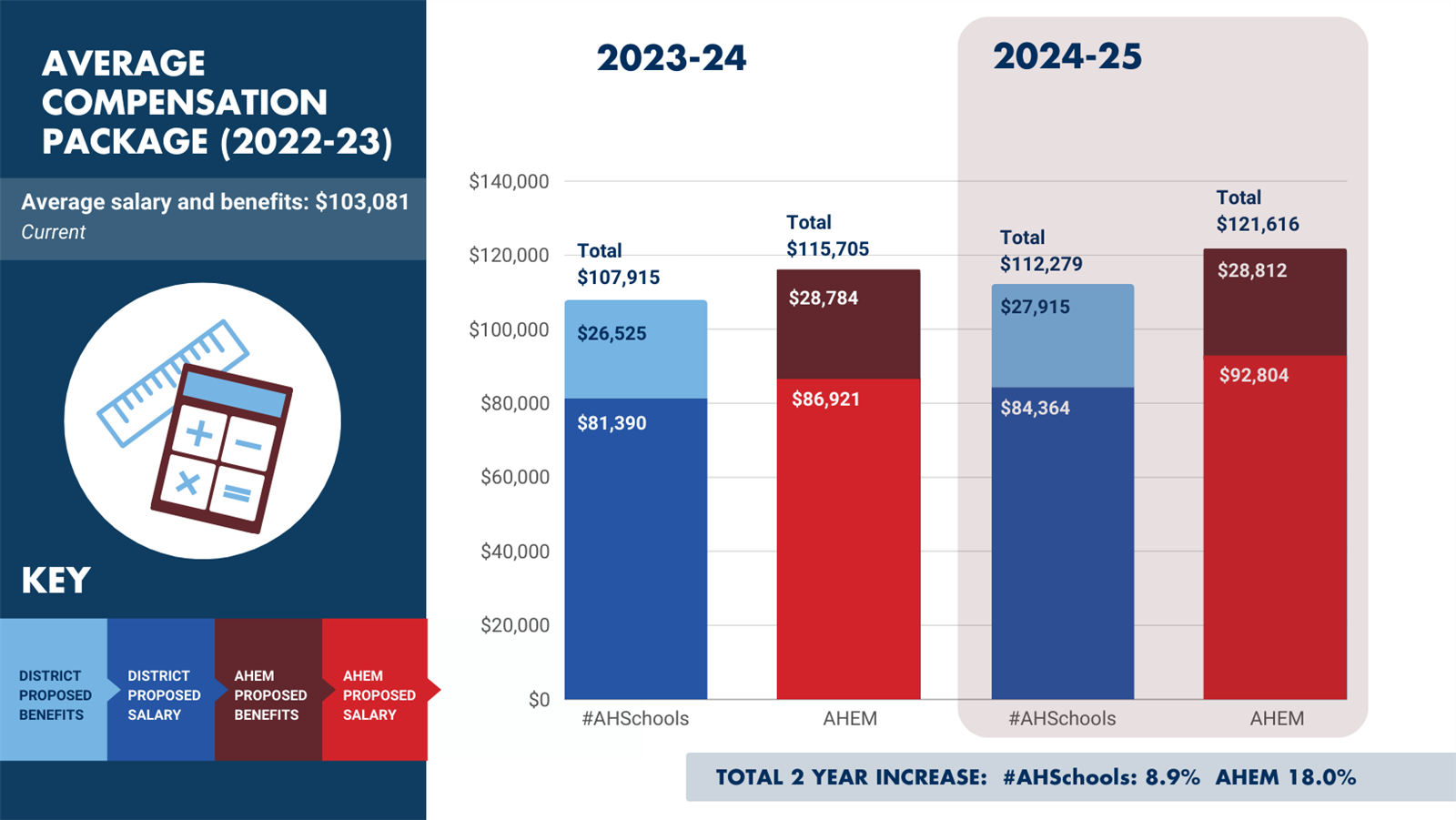 Average compensation package